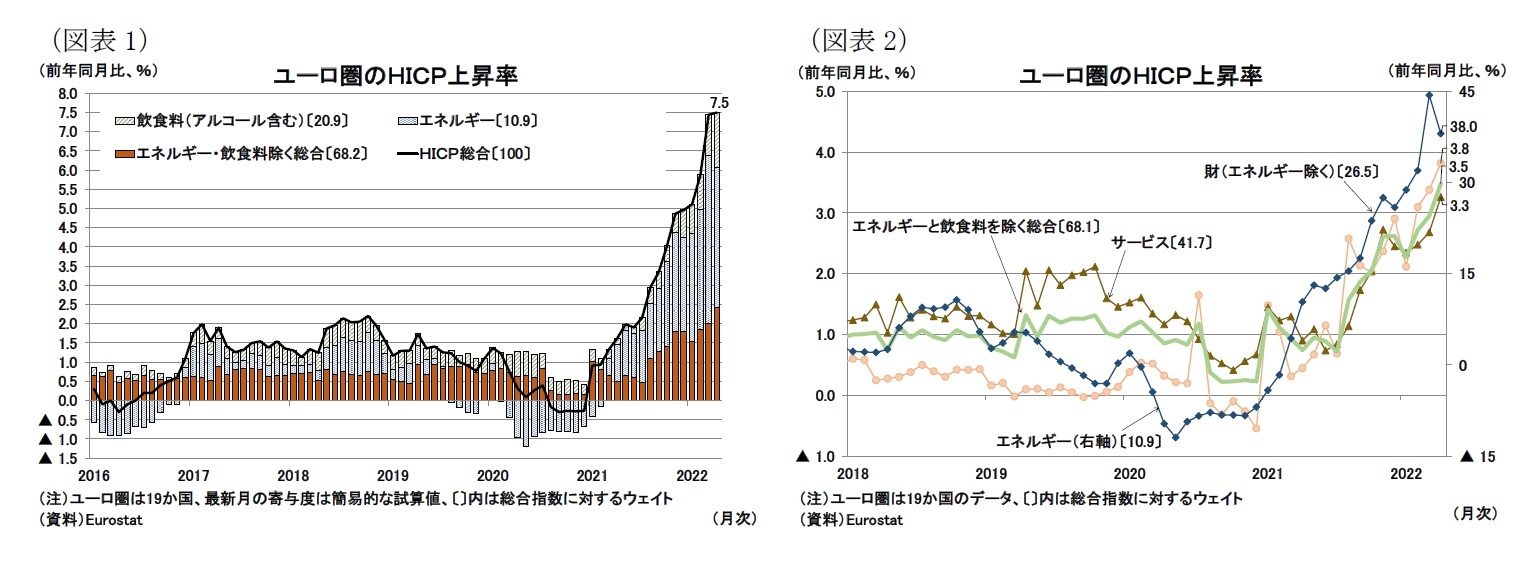 （図表1）ユーロ圏のＨＩＣＰ上昇率/（図表2）ユーロ圏のＨＩＣＰ上昇率