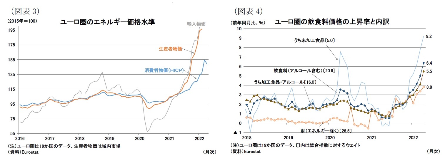 （図表3）ユーロ圏のエネルギー価格水準/（図表4）ユーロ圏の飲食料価格の上昇率と内訳