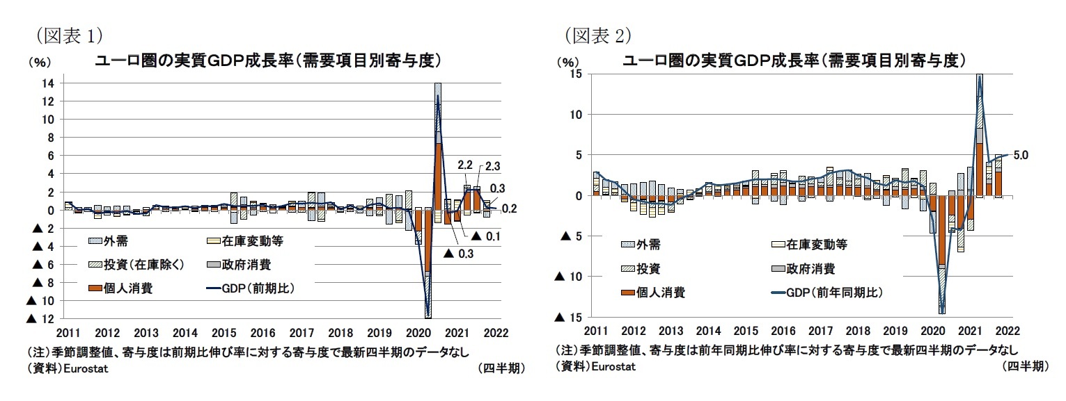 （図表1）ユーロ圏の実質ＧＤＰ成長率（需要項目別寄与度）/（図表2）ユーロ圏の実質ＧＤＰ成長率（需要項目別寄与度）