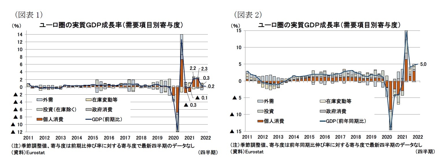 (図表1)ユーロ圏の実質GDP成長率(需要項目別寄与度)/(図表2)ユーロ圏の実質GDP成長率(需要項目別寄与度)