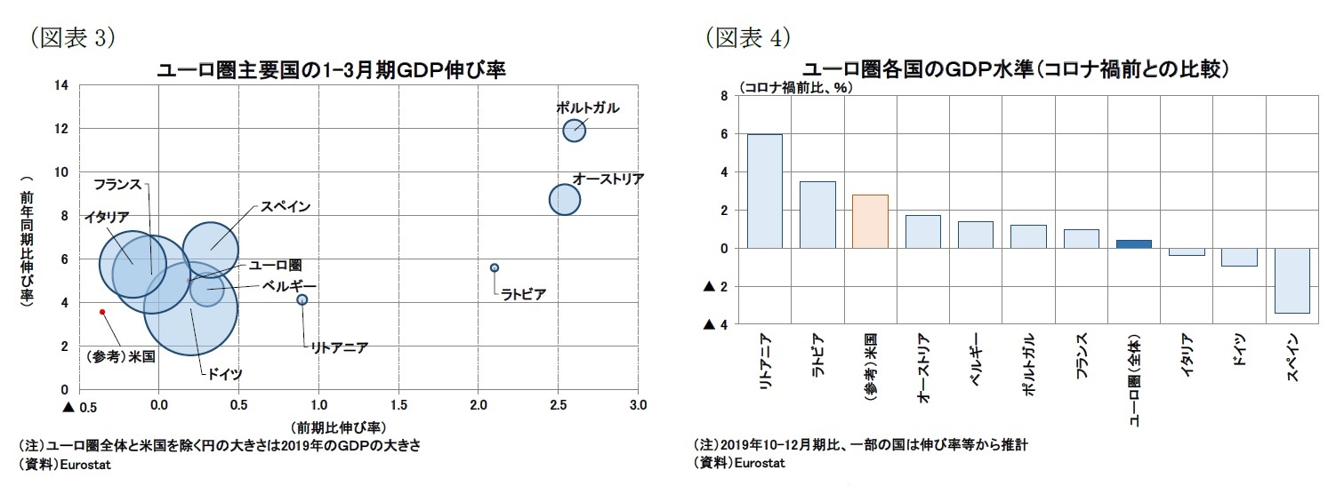 （図表3）ユーロ圏主要国の1-3月期ＧＤＰ伸び率/（図表4）ユーロ圏各国のＧＤＰ水準（コロナ禍前との比較）