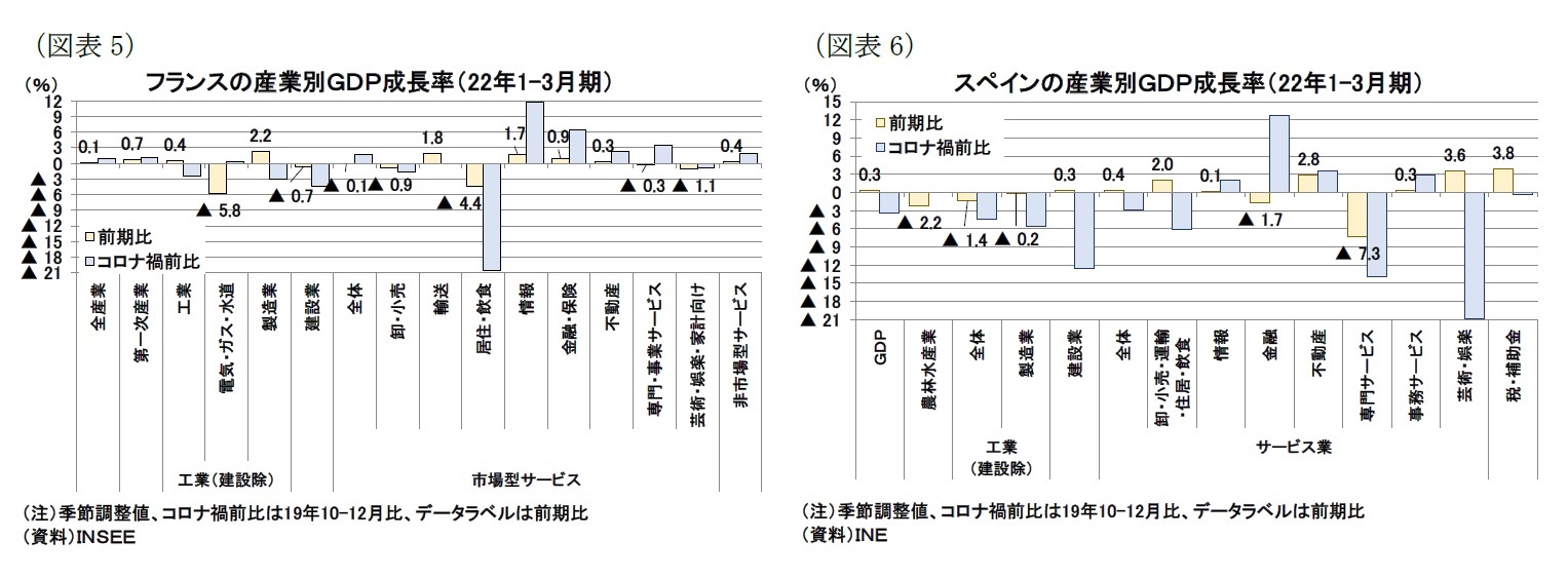 (図表5)フランスの産業別GDP成長率(22年1-3月期)/(図表6)スペインの産業別GDP成長率(22年1-3月期)