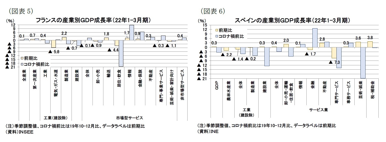 （図表5）フランスの産業別ＧＤＰ成長率（22年1-3月期）/（図表6）スペインの産業別ＧＤＰ成長率（22年1-3月期）