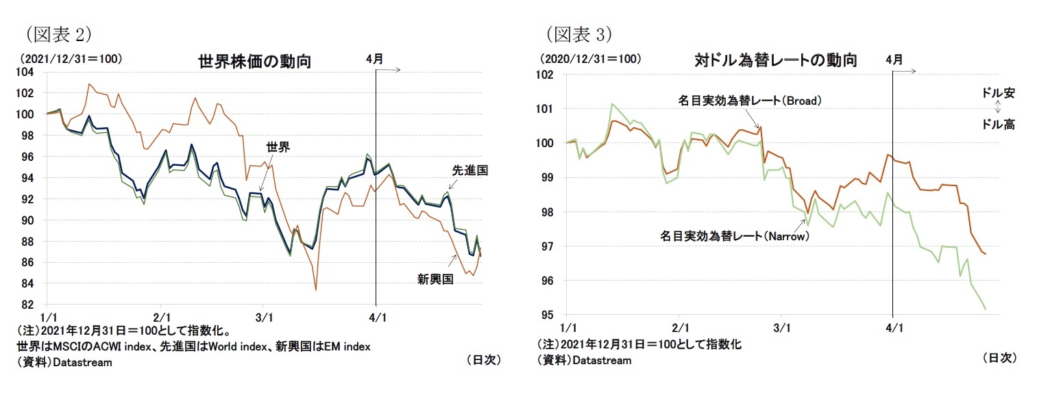 （図表2）世界株価の動向/（図表3）対ドル為替レートの動向