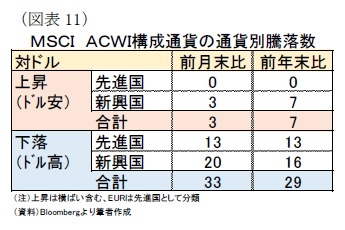 （図表11）ＭＳＣＩ　ＡＣＷＩ構成通貨の通貨別騰落数