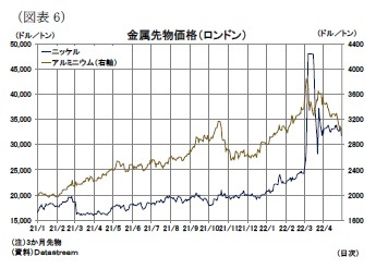 （図表6）金属先物価格（ロンドン）