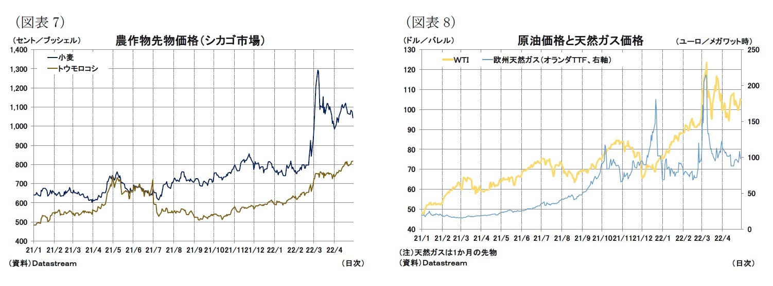 （図表7）農作物先物価格（シカゴ市場）/（図表8）原油価格と天然ガス価格