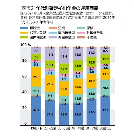 ［図表2］年代別確定拠出年金の運用商品