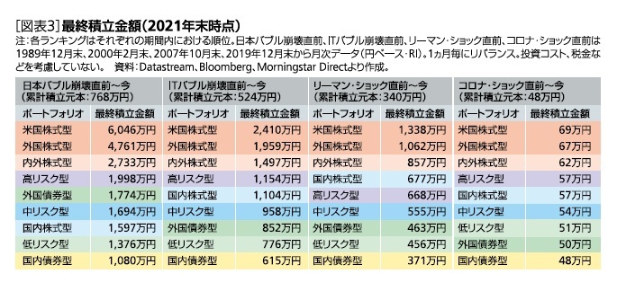 ［図表3］最終積立金額(2021年末時点)