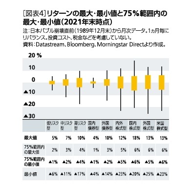 ［図表4］リターンの最大・最小値と75%範囲内の最大・最小値(2021年末時点)