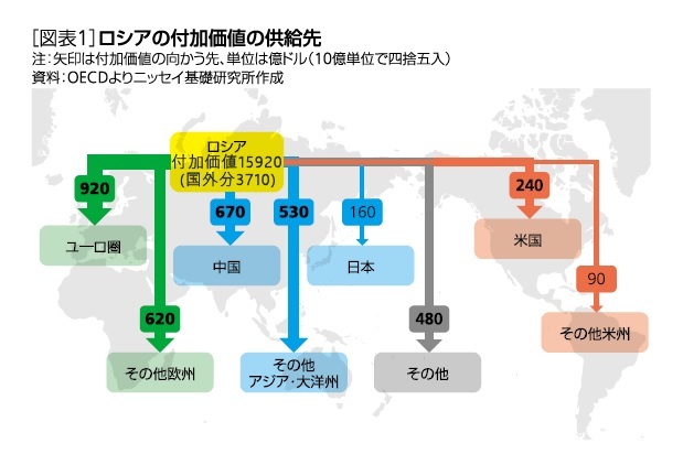 [図表1]ロシアの付加価値の供給先