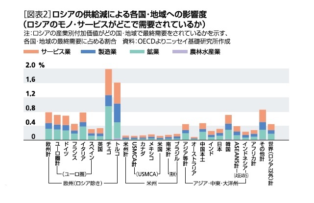 [図表2]ロシアの供給減による各国・地域への影響度(ロシアのモノ・サービスがどこで需要されているか)