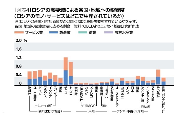 [図表4]ロシアの需要減による各国・地域への影響度(ロシアのモノ・サービスはどこで生産されているか)