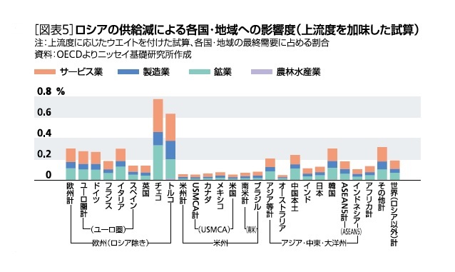 ［図表5］ロシアの供給減による各国・地域への影響度(上流度を加味した試算)