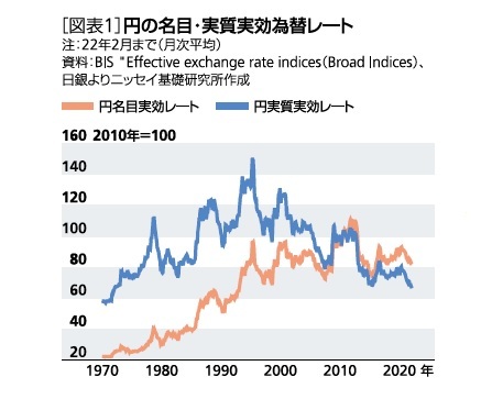 まるわかり 実質実効為替レート 50年ぶりの円安 という根深い問題 ニッセイ基礎研究所