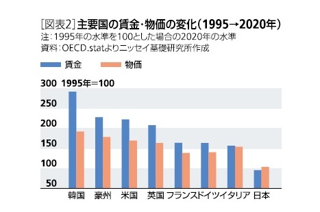 ［図表2］主要国の賃金・物価の変化(1995→2020年)