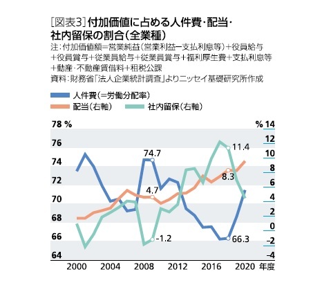 ［図表3］付加価値に占める人件費・配当・社内留保の割合(全業種)