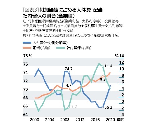 ［図表3］付加価値に占める人件費・配当・社内留保の割合(全業種)