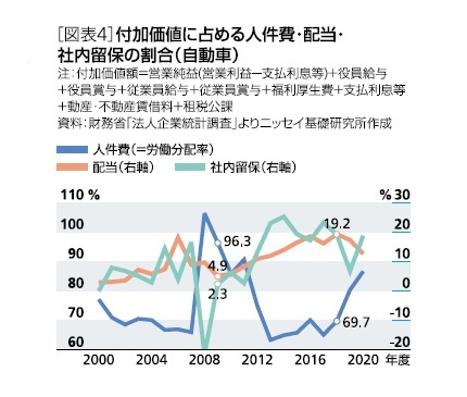 ［図表4］付加価値に占める人件費・配当・社内留保の割合(自動車種)