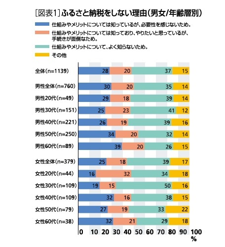 [図表1]ふるさと納税をしない理由(男女/年齢層別)