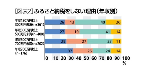 [図表2]ふるさと納税をしない理由(年収別)