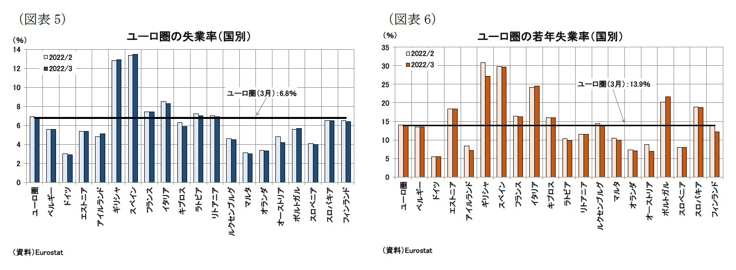 （図表5）ユーロ圏の失業率（国別）/（図表6）ユーロ圏の若年失業率（国別）