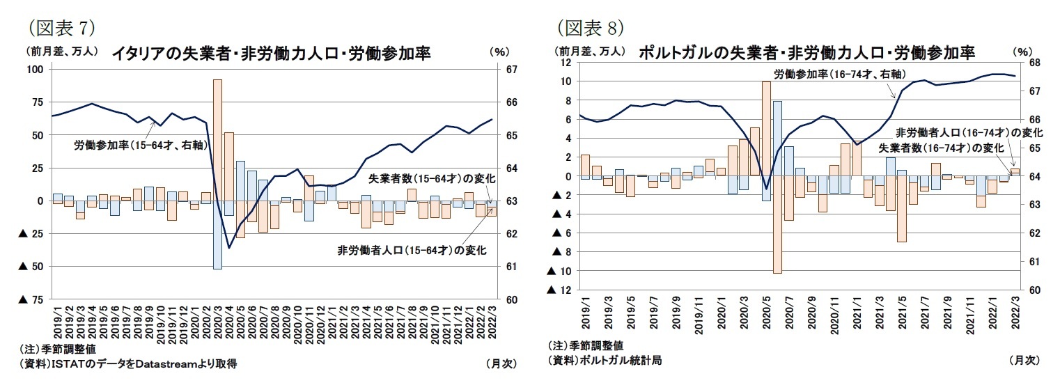 （図表7）イタリアの失業者・非労働力人口・労働参加率/（図表8）ポルトガルの失業者・非労働力人口・労働参加率