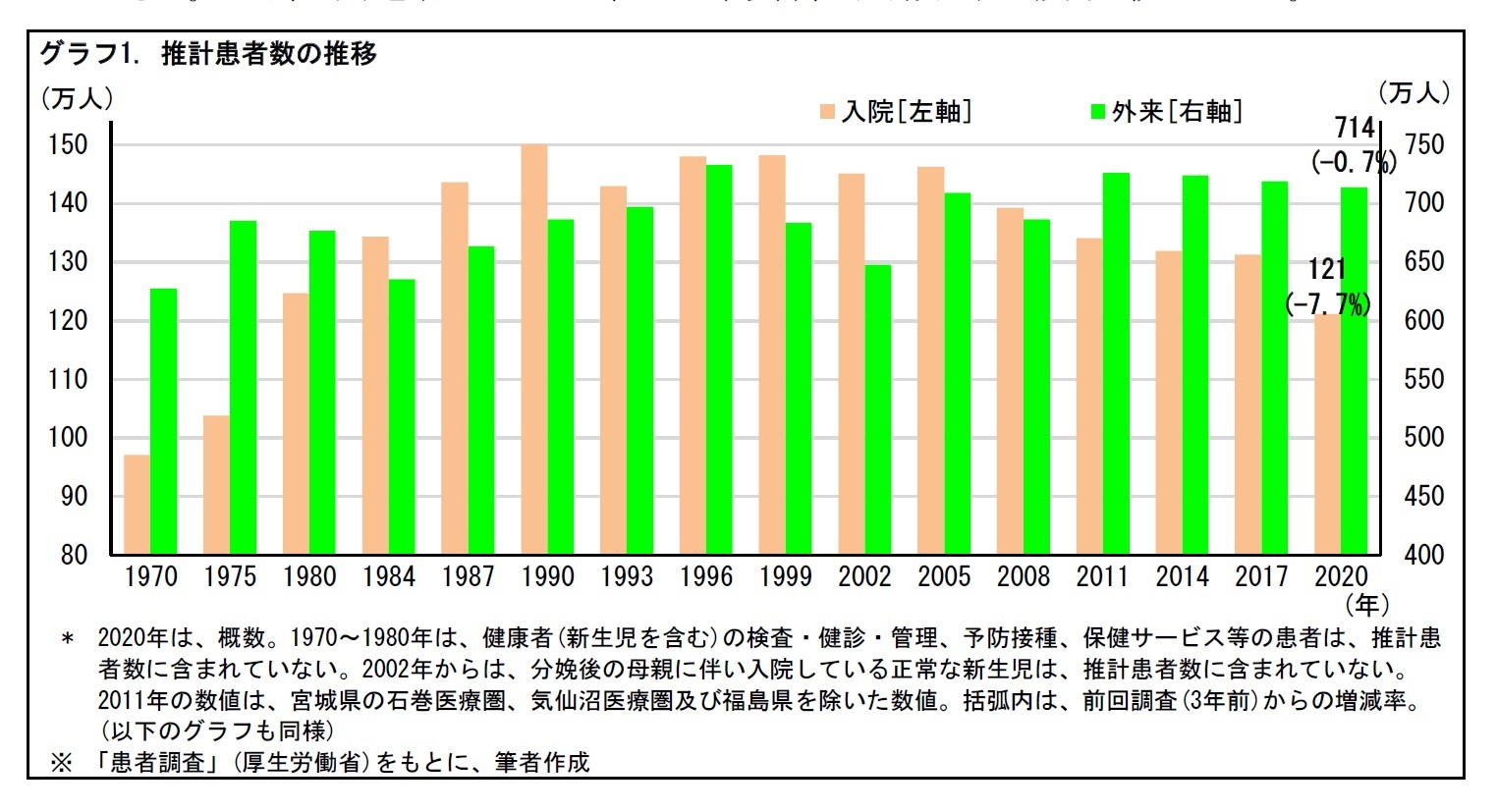 グラフ1. 推計患者数の推移