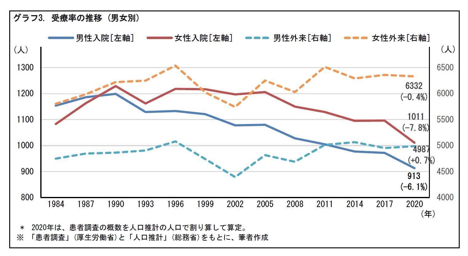 グラフ3. 受療率の推移(男女別)