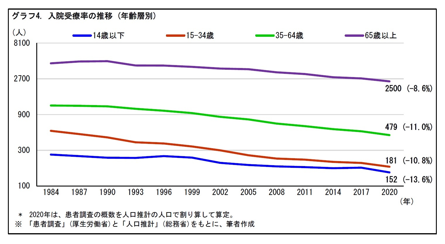 グラフ4. 入院受療率の推移(年齢層別)