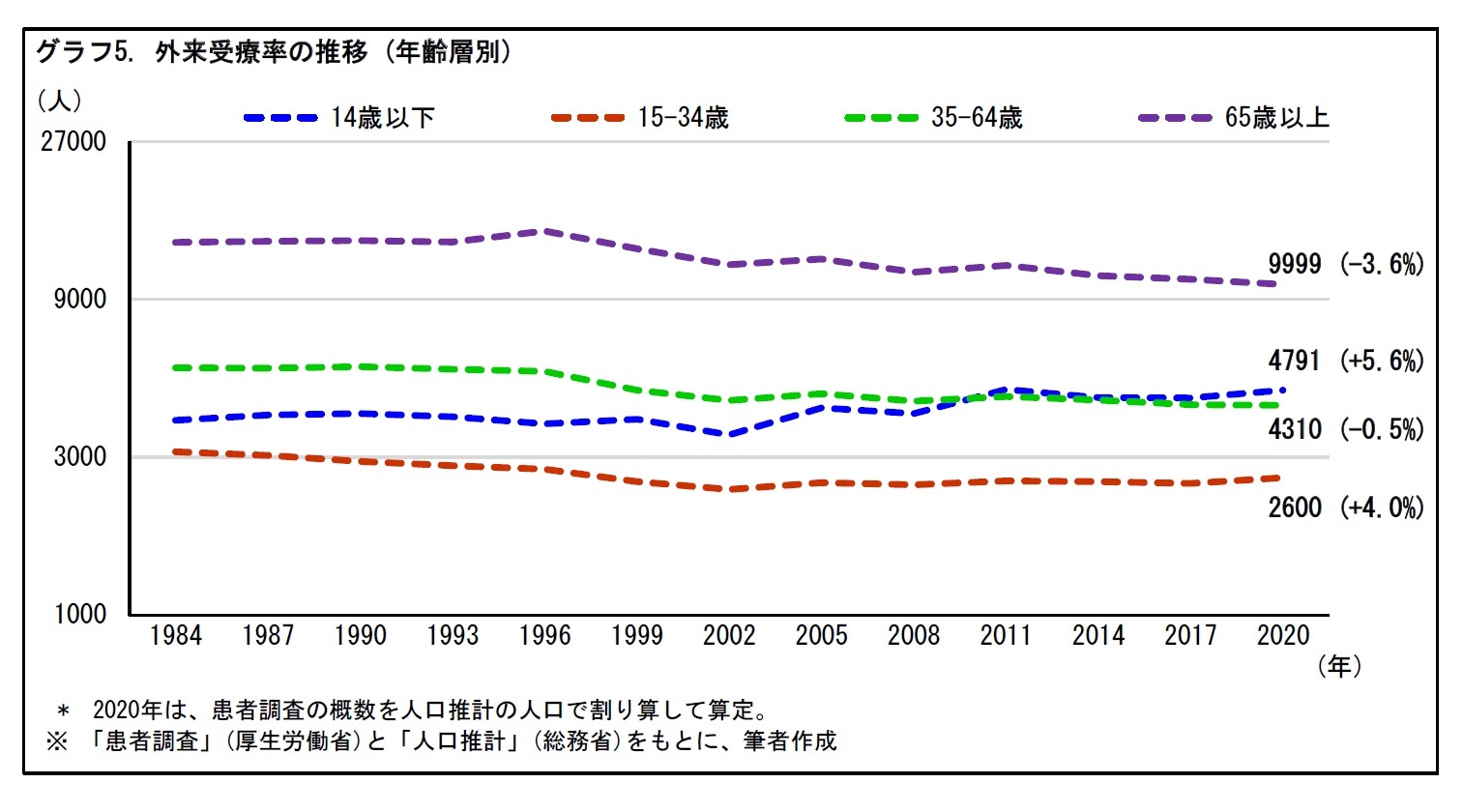 グラフ5. 外来受療率の推移(年齢層別)