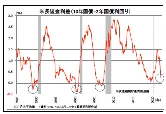 米長短金利差（10年国債－2年国債利回り）