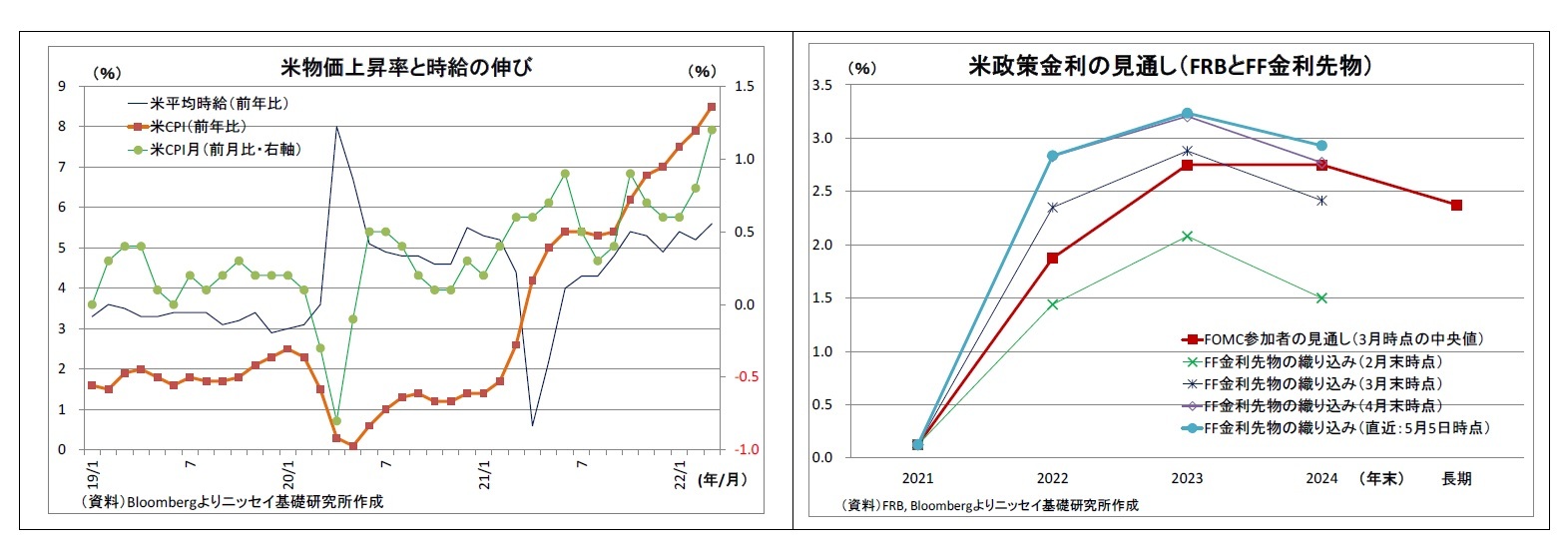 米物価上昇率と時給の伸び/米政策金利の見通し（FRBとFF金利先物）