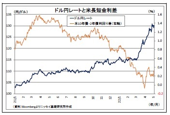 ドル円レートと米長短金利差