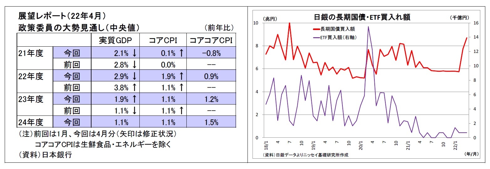 展望レポート（22年4月）政策委員の大勢見通し（中央値）/日銀の長期国債・ETF買入れ額