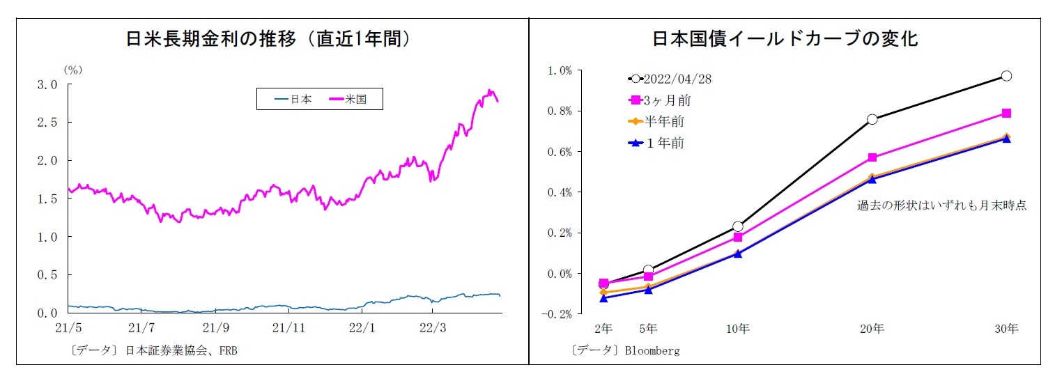 日米長期金利の推移（直近1年間）/日本国債イールドカーブの変化