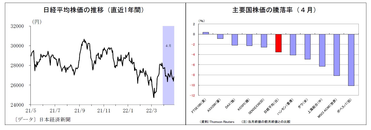 日経平均株価の推移（直近1年間）/主要国株価の騰落率（４月）