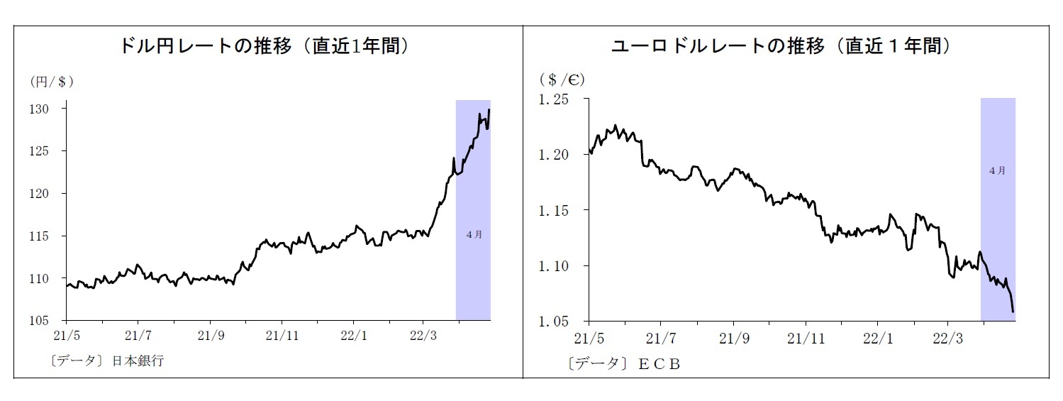 ドル円レートの推移（直近1年間）/ユーロドルレートの推移（直近１年間）