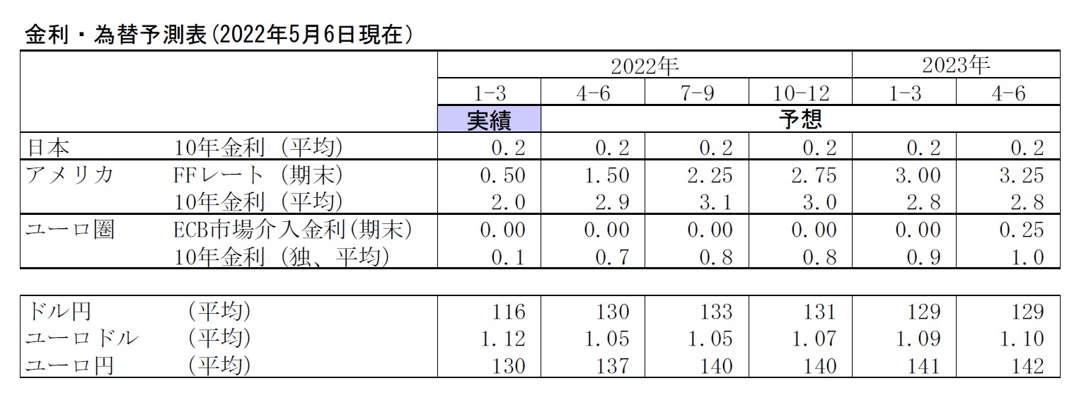 金利・為替予測表(2022年5月6日現在）