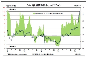 シカゴ投機筋の円ネットポジション