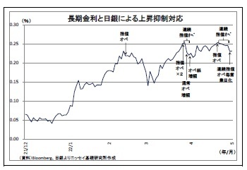 長期金利と日銀による上昇抑制対応