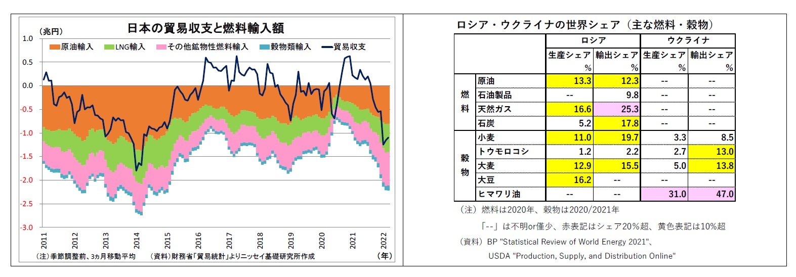 日本の貿易収支と燃料輸入額/ロシア・ウクライナの世界シェア（主な燃料・穀物）