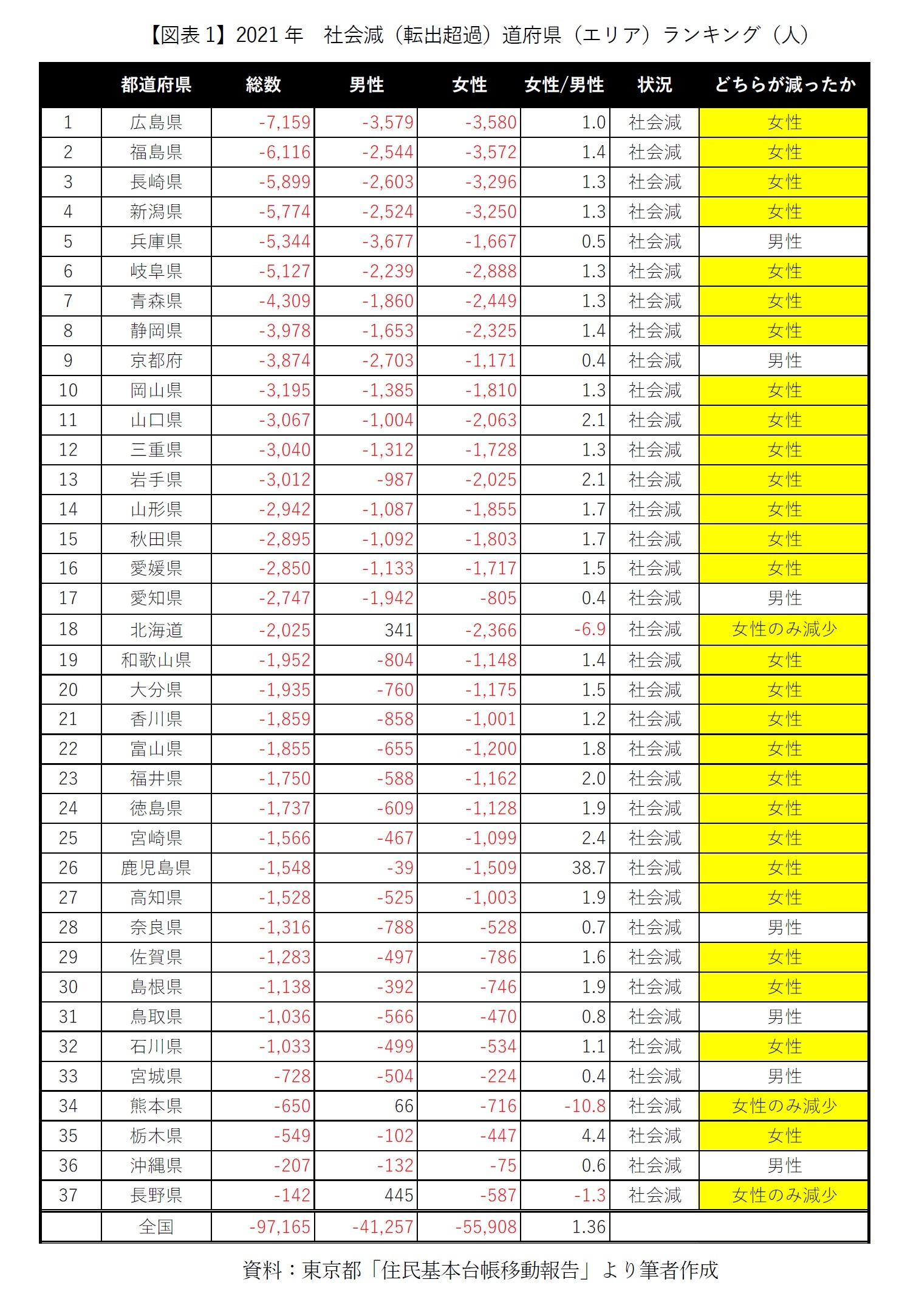 【図表1】2021年　社会減（転出超過）道府県（エリア）ランキング（人）