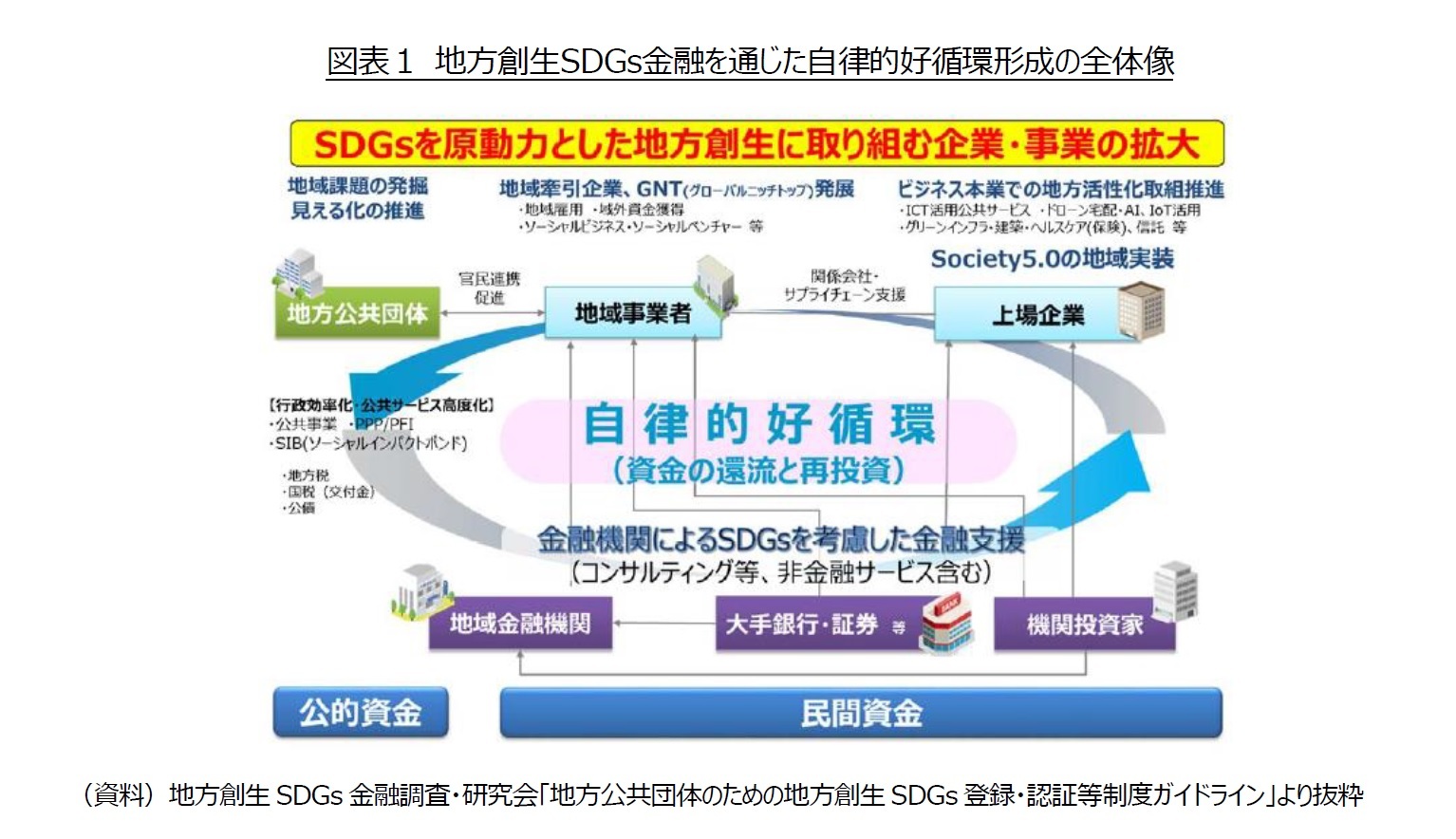 図表１ 地⽅創⽣SDGs⾦融を通じた⾃律的好循環形成の全体像