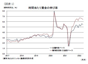 （図表1）時間当たり賃金の伸び率