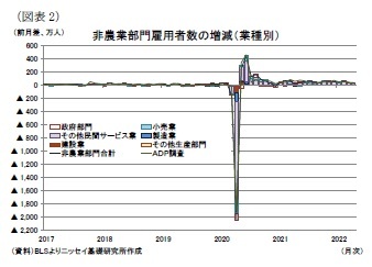 （図表2）非農業部門雇用者数の増減（業種別）