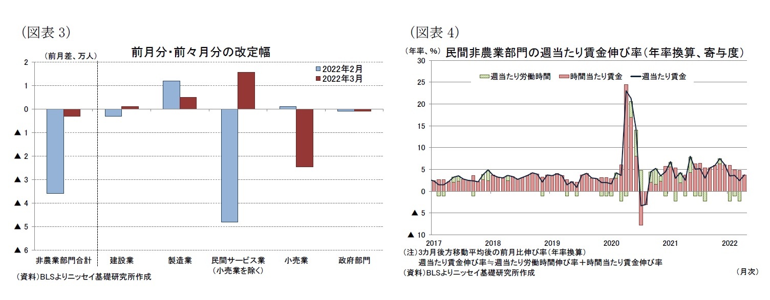 （図表3）前月分・前々月分の改定幅/（図表4）民間非農業部門の週当たり賃金伸び率（年率換算、寄与度）