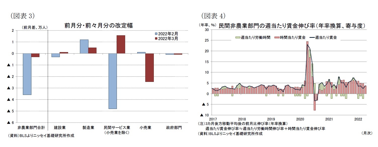 (図表3)前月分・前々月分の改定幅/(図表4)民間非農業部門の週当たり賃金伸び率(年率換算、寄与度)