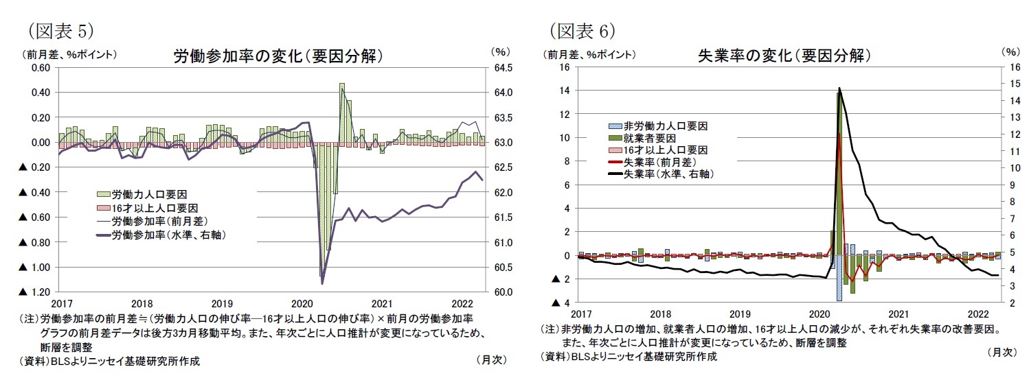 (図表5)労働参加率の変化(要因分解)/(図表6)失業率の変化(要因分解)