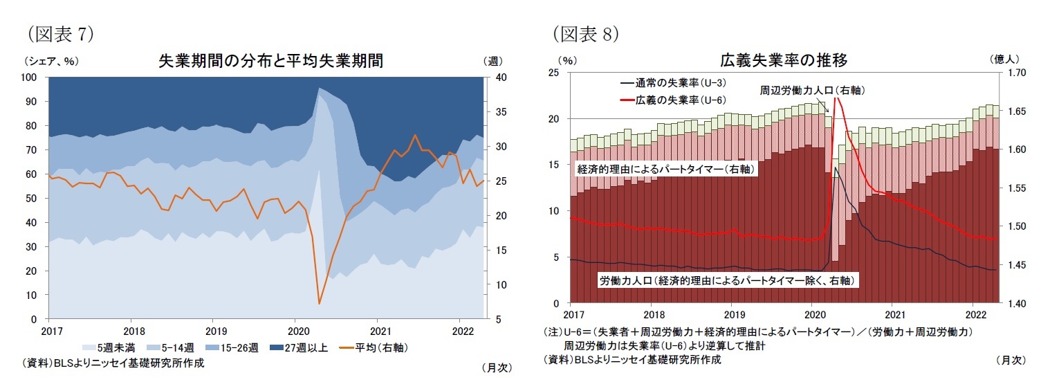 （図表7）失業期間の分布と平均失業期間/（図表8）広義失業率の推移